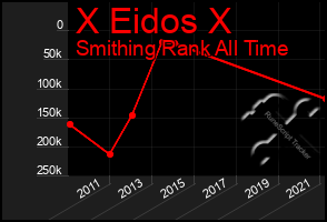 Total Graph of X Eidos X