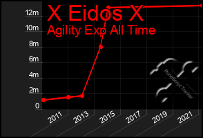 Total Graph of X Eidos X