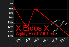 Total Graph of X Eidos X