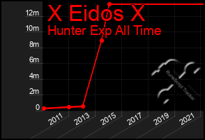 Total Graph of X Eidos X