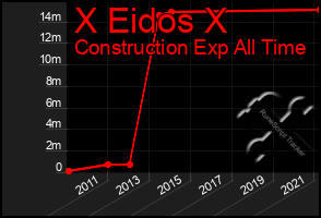 Total Graph of X Eidos X