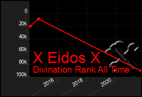 Total Graph of X Eidos X