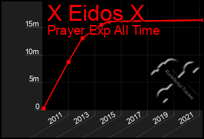 Total Graph of X Eidos X