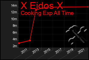 Total Graph of X Eidos X