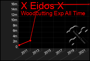 Total Graph of X Eidos X