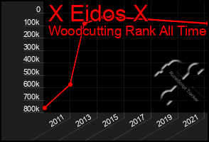 Total Graph of X Eidos X