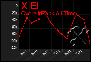 Total Graph of X El