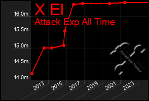 Total Graph of X El