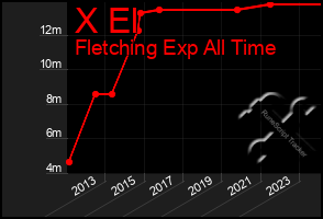 Total Graph of X El