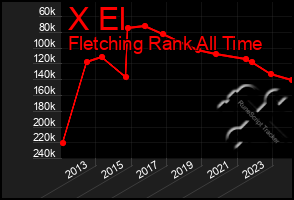 Total Graph of X El