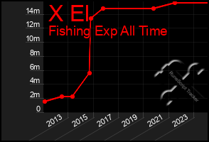 Total Graph of X El