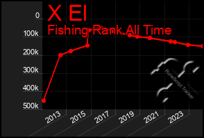 Total Graph of X El