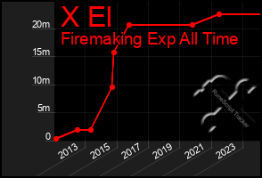 Total Graph of X El