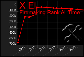 Total Graph of X El