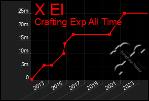 Total Graph of X El