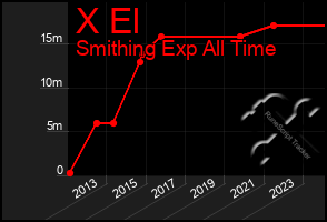 Total Graph of X El