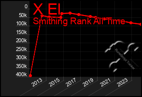 Total Graph of X El