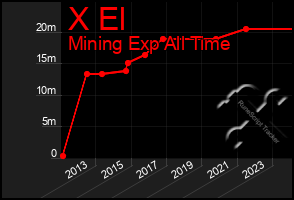 Total Graph of X El