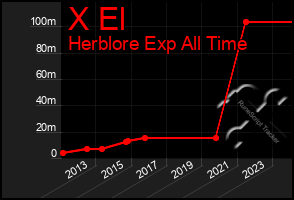 Total Graph of X El