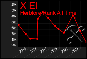 Total Graph of X El