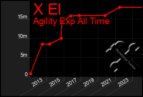 Total Graph of X El