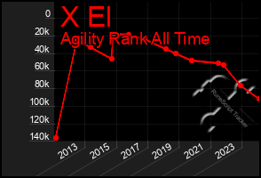 Total Graph of X El