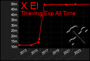 Total Graph of X El