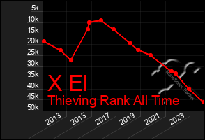 Total Graph of X El