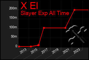 Total Graph of X El