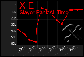 Total Graph of X El