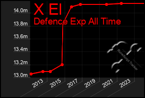 Total Graph of X El