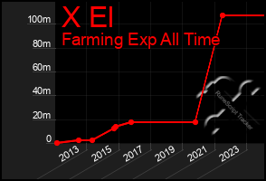 Total Graph of X El