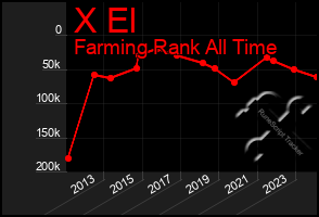 Total Graph of X El