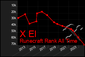 Total Graph of X El