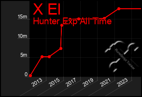 Total Graph of X El