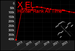 Total Graph of X El