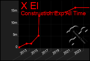 Total Graph of X El