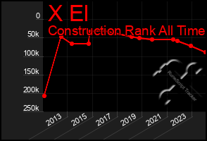 Total Graph of X El