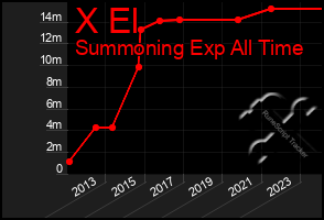 Total Graph of X El