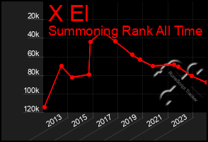 Total Graph of X El