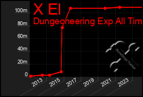 Total Graph of X El