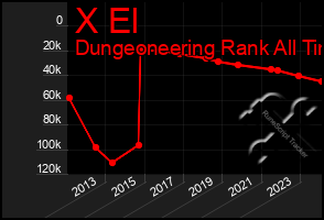 Total Graph of X El