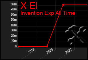 Total Graph of X El