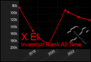 Total Graph of X El