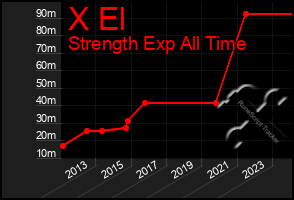 Total Graph of X El