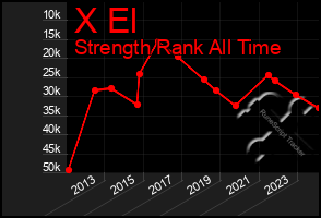 Total Graph of X El