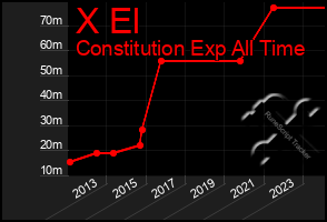 Total Graph of X El