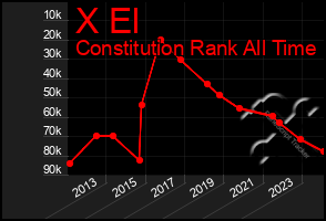 Total Graph of X El