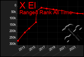 Total Graph of X El