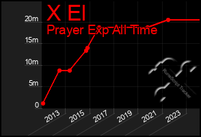 Total Graph of X El